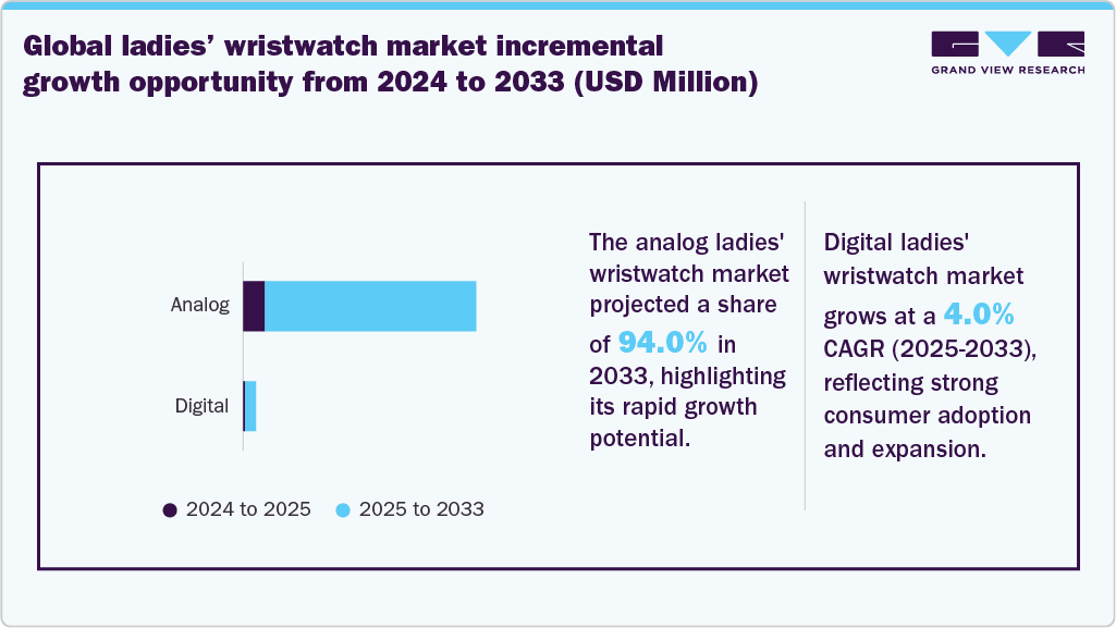 Global Ladies Wristwatch Market Incremental Growth Opportunity From 2024 To 2033