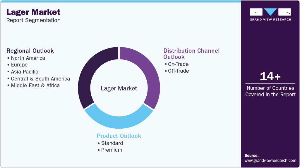 Global Lager Market Report Segmentation