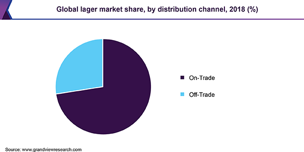 Global lager market