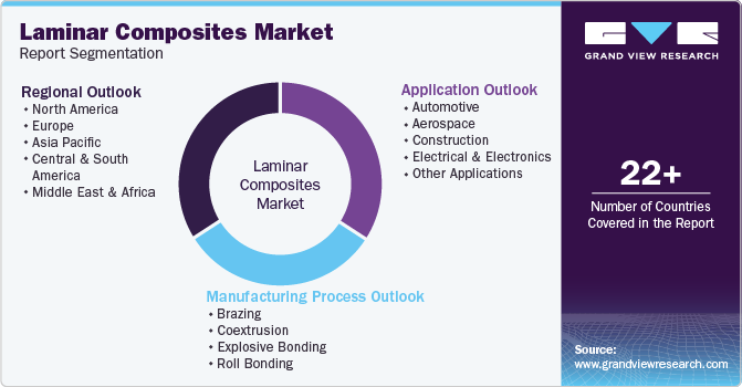Global Laminar Composites Market Report Segmentation Global Laminar Composites Market Report Segmentation