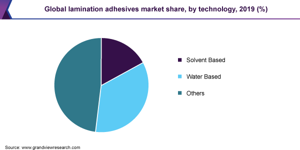 Global lamination adhesives market share