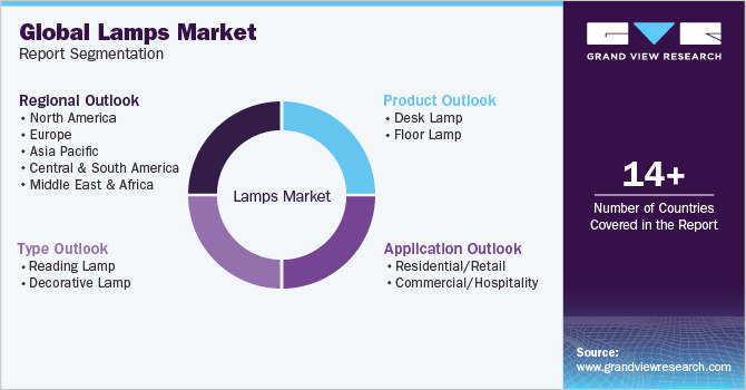Global Lamps Market Report Segmentation