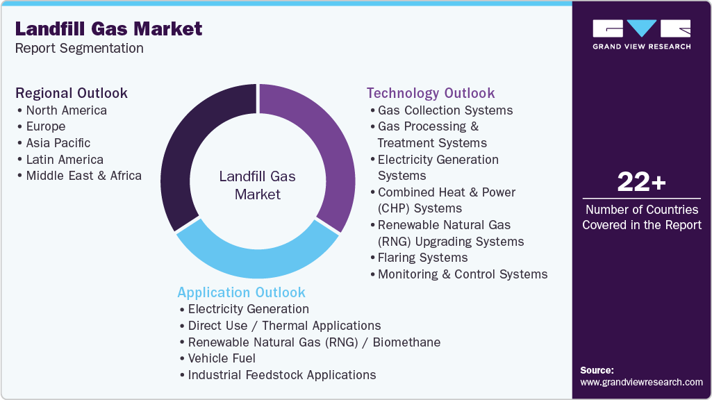 Global Landfill Gas Market Report Segmentation