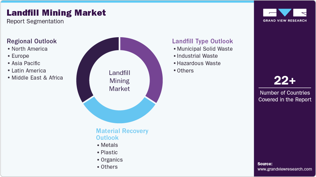 Global Landfill Mining Market Report Segmentation Global Landfill Mining Market Report Segmentation