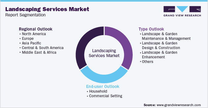 Global Landscaping Services Market Report Segmentation