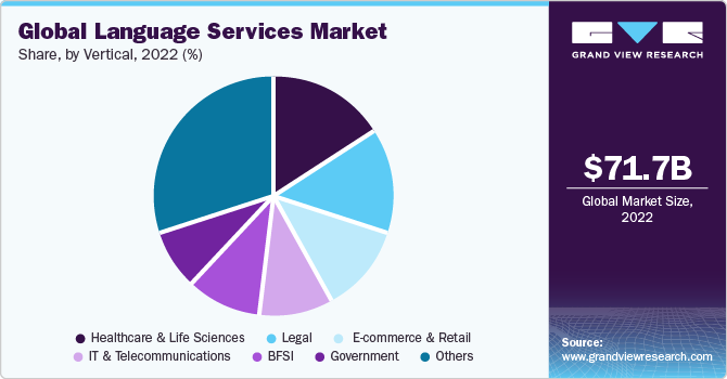 Global language services market share, by vertical, 2022 (%)