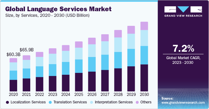 Global language services market size, by services, 2020 - 2030 (USD Billion)