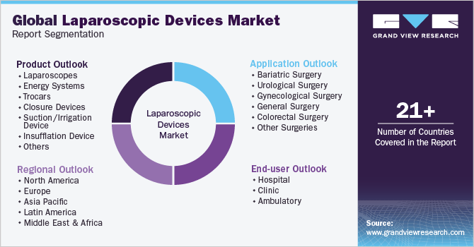 Global Laparoscopic Devices Market Report Segmentation