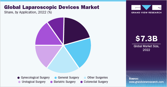 Global Laparoscopic Devices Market share and size, 2022
