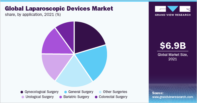 Global laparoscopic devices market share, by end-use, 2020 (%)