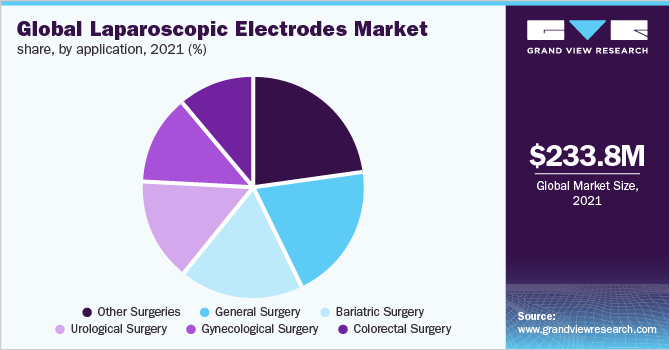 Global laparoscopic electrodes market share, by application, 2021 (%)
