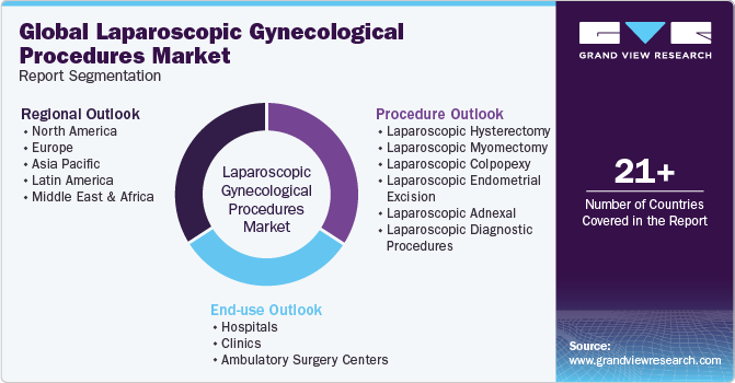 Global laparoscopic gynecological procedures Market Report Segmentation