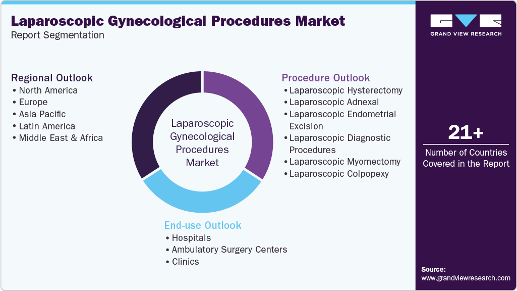 Global Laparoscopic Gynecological Procedures Market Report Segmentation Global Laparoscopic Gynecological Procedures Market Report Segmentation