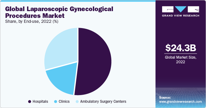 Global laparoscopic gynecological procedures market share, by end use, 2020 (%)
