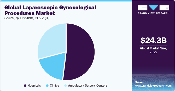 Global laparoscopic gynecological procedures Market share and size, 2022