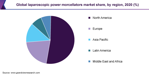 Global laparoscopic power morcellators market share, by region, 2020 (%)