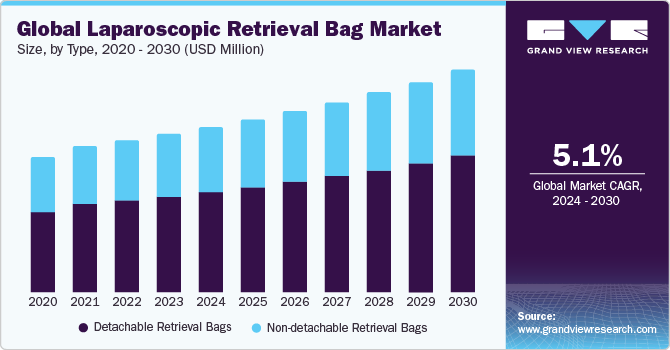 Global Laparoscopic Retrieval Bag Market Size, By Type, 2020 - 2030 (USD Million)