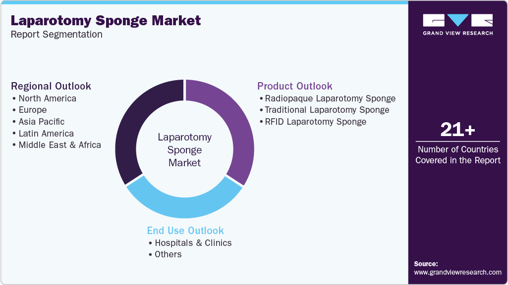 Global Laparotomy Sponge Market Report Segmentation