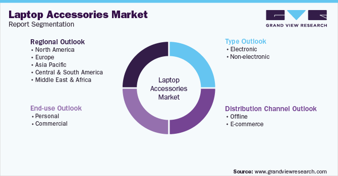 Global Laptop Accessories Market Segmentation