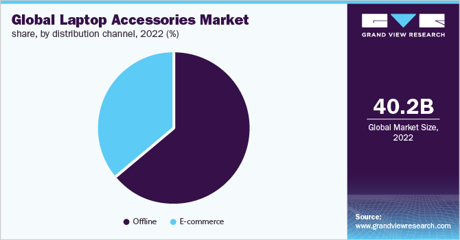 Global laptop accessories market share, by distribution channel, 2022 (%)