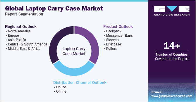 Global Laptop Carry Case Market Report Segmentation
