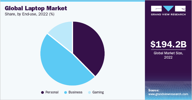 Global laptop market revenue share, by end use, 2017 (%)