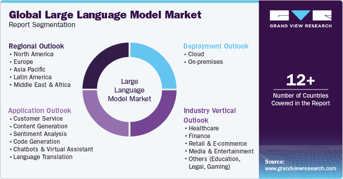 Global Large Language Model Market Report Segmentation