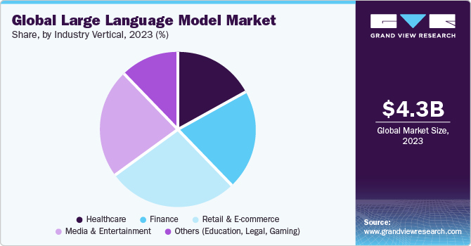 Global Large Language Model market share and size, 2023