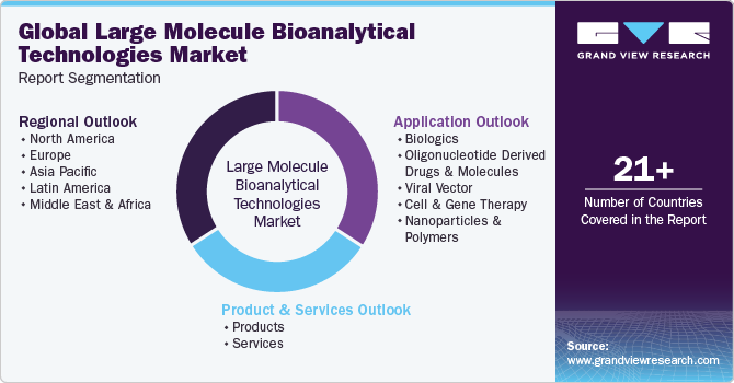 Global Large Molecule Bioanalytical Technologies Market Report Segmentation