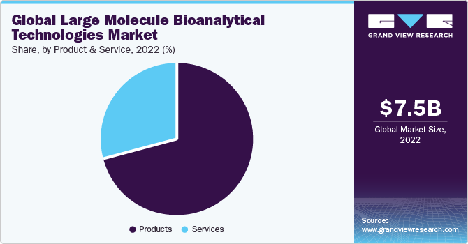Global large molecule bioanalytical technologies market share, by product, 2020 (%)