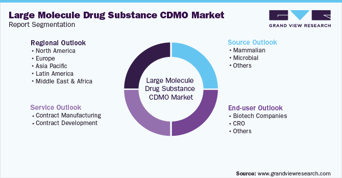 Global Large Molecule Drug Substance CDMO Market Segmentation