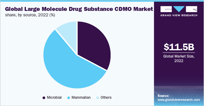 Global large molecule drug substance CDMO market share, by source, 2022 (%)