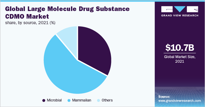 Global large molecule drug substance CDMO market share, by source, 2021 (%)