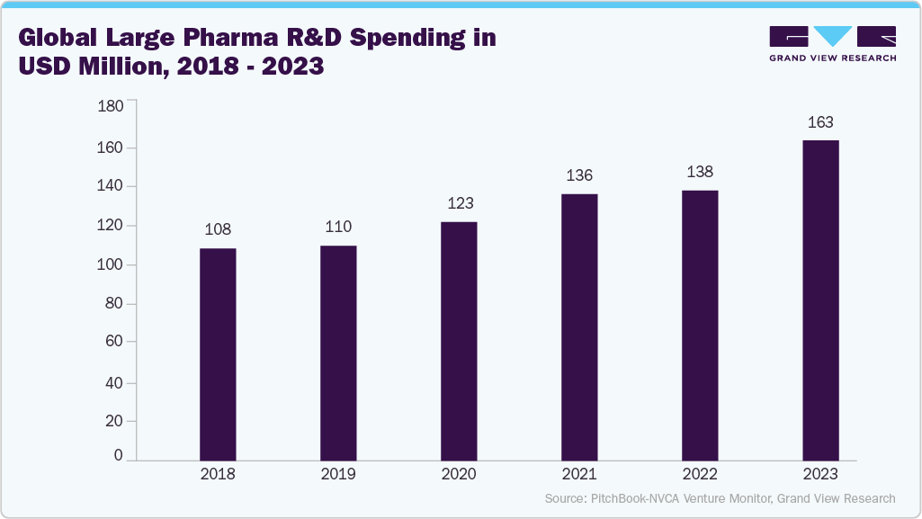 Global Large Pharma R&D Spending in USD Million, 2018 - 2023