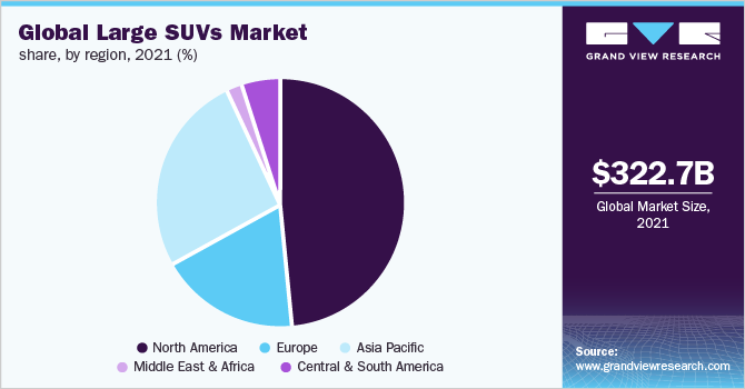 Global large SUVs market share, by region, 2021 (%)