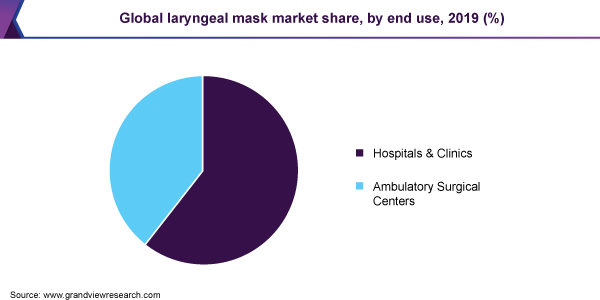 Global laryngeal mask market share, by end use, 2019 (%)