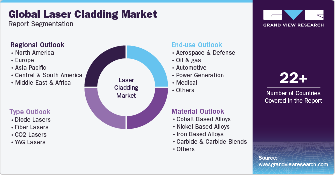 Global Laser Cladding Market Report Segmentation