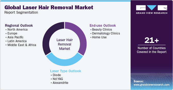 Global Laser Hair Removal Market Report Segmentation