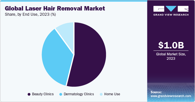 Global Laser Hair Removal Market share and size, 2022