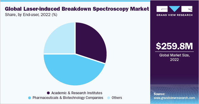 Global laser-induced breakdown spectroscopy market share and size, 2022
