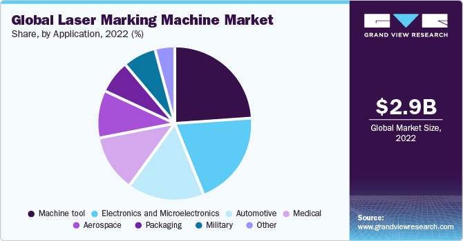 Global laser marking machine market share, by application, 2020 (%)