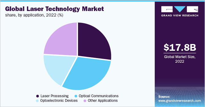 Global laser technology market share, by application, 2022 (%)