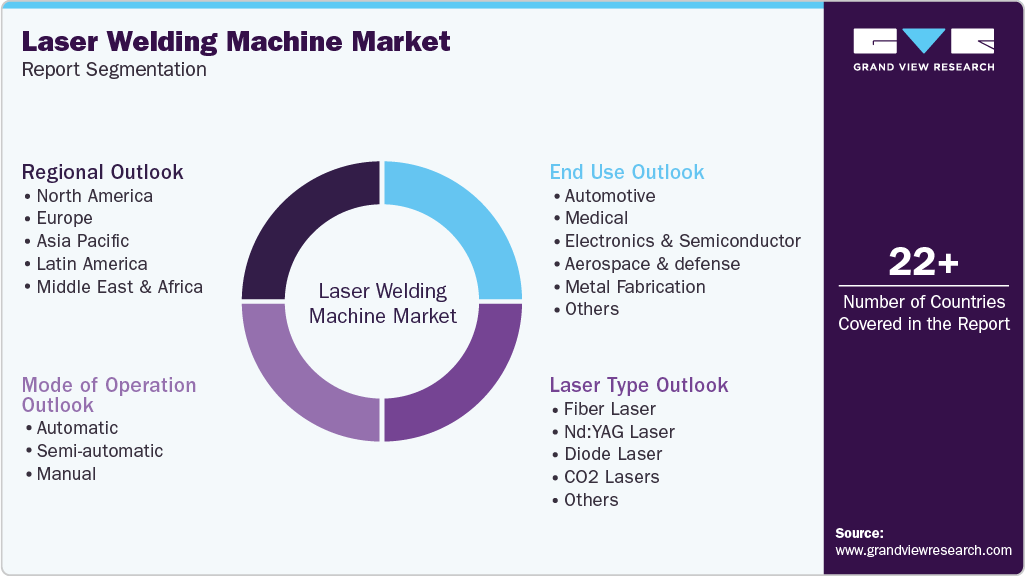 Global Laser Welding Machine Market Report Segmentation Global Laser Welding Machine Market Report Segmentation