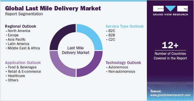 Global Last Mile Delivery Market Report Segmentation