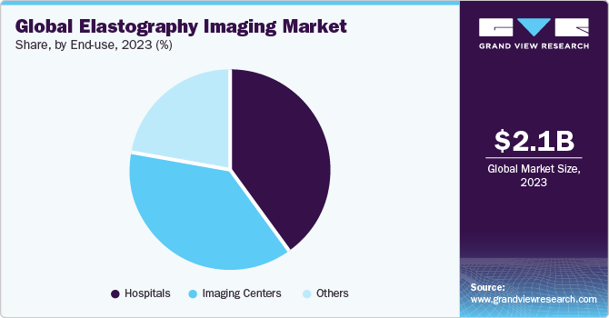 Global elastography imaging Market share and size, 2023