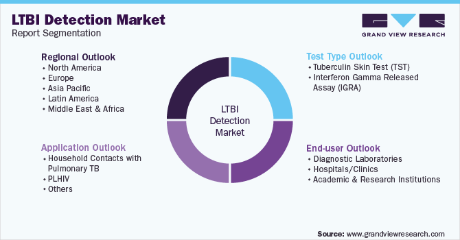Global LTBI detection Market Segmentation