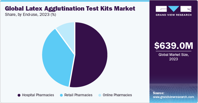 Global latex agglutination test kits Market share and size, 2023