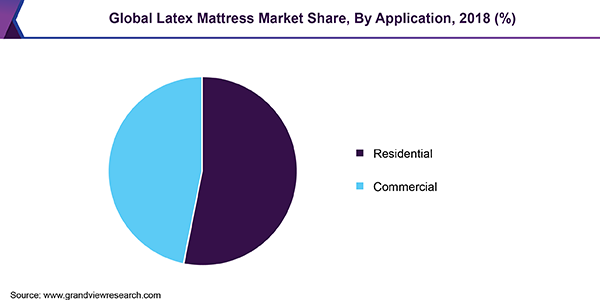 Global Latex Mattress Market