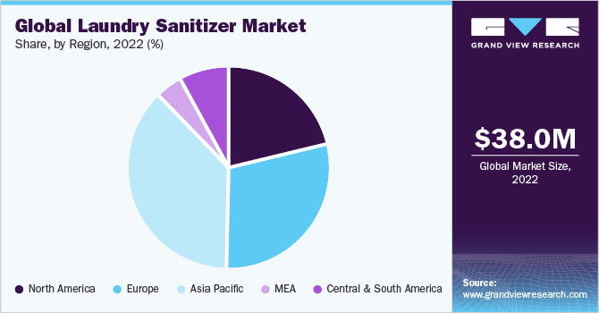 Global laundry sanitizer market share, by region, 2020 (%)