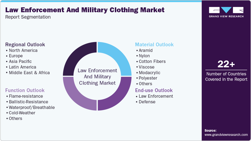 Global Law Enforcement And Military Clothing Market Report Segmentation